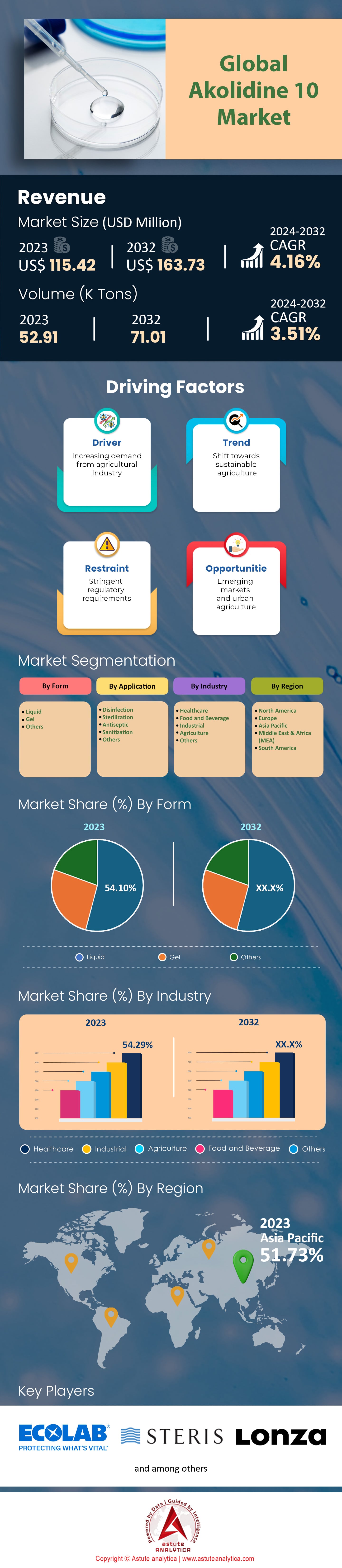 Akolidine 10 Market